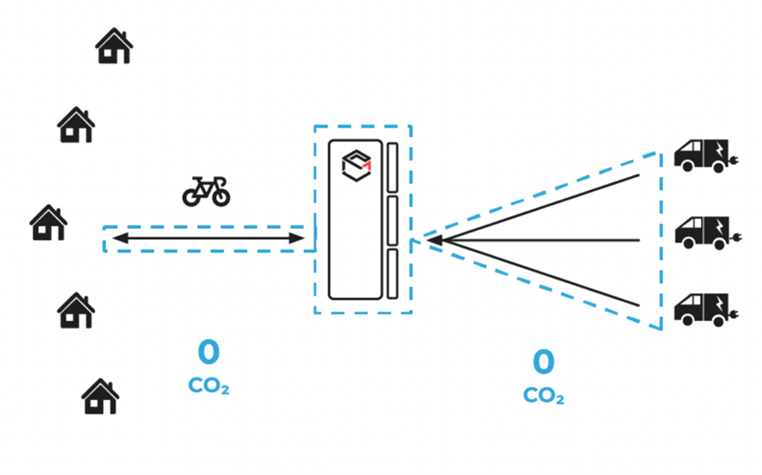 Diagram of deliveries to the Smartmile lockers showing zero net CO2 emissions.